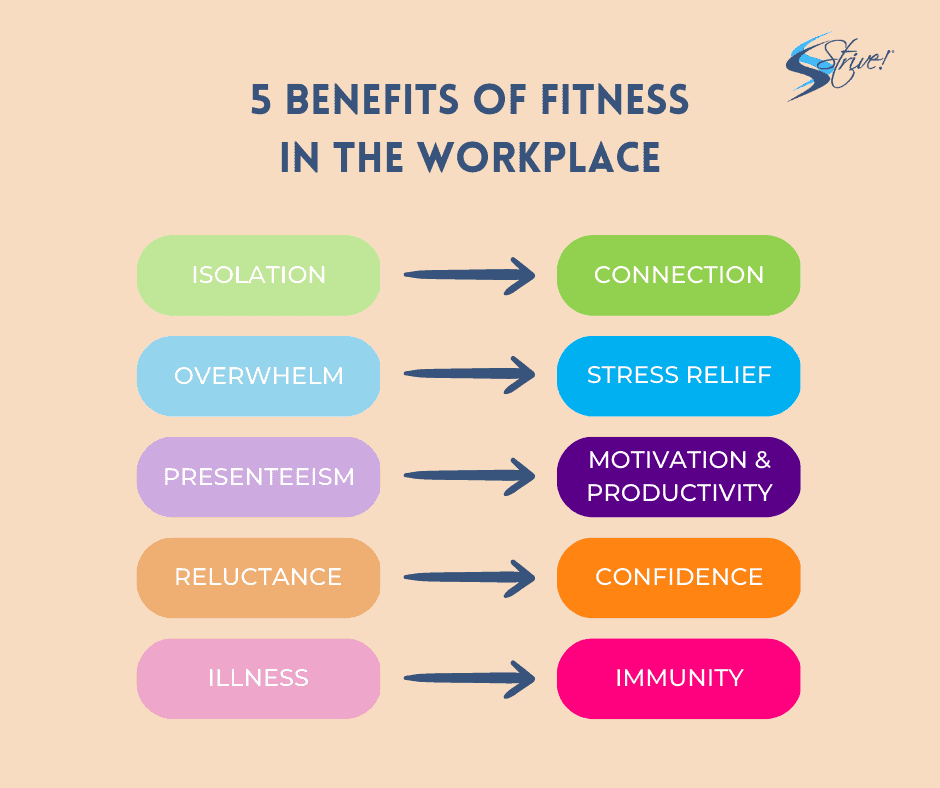 5 Benefits of Fitness in the Workplace
